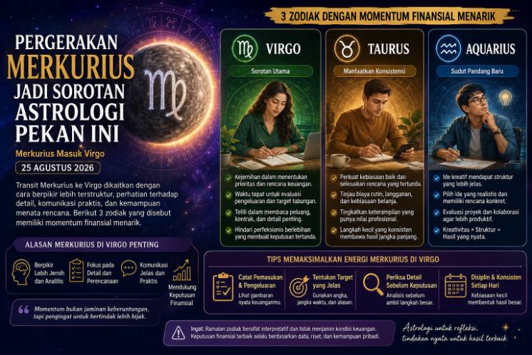Merkurius Masuk Virgo, 3 Zodiak Disebut Punya Momentum Finansial